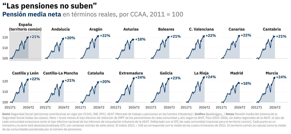 pablogguz_'s tweet photo. este tipo de declaraciones son vergonzosas. lo mínimo que se le pide a alguien que aspira a tomar decisiones sobre la política económica de su país es que conozca las cuentas públicas y cómo evolucionan sus grandes partidas de gasto

la pensión media lleva más de una década subiendo en términos reales (lo cual no sorprenderá a nadie que tenga un mínimo de familiaridad con la realidad económica española). los datos son públicos y gratuitos, y hoy ni siquiera hace falta ponerse a picarlos a mano: basta con preguntar a una IA y saber leer

afirmar sobre la mayor partida de gasto de las administraciones públicas algo que es falso a poco que uno mire los datos ("las pensiones no suben") es una chapuza impropia de alguien que cobra por hacer política y una falta de respeto a los votantes

la otra opción es que lo sepan y mientan. en ese caso, que cada uno saque sus propias conclusiones