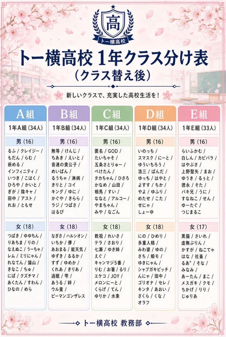 Nova35344405's tweet photo. 【速報】
トー横高校一年のクラス分けが発表されるWＷＷw https://t.co/vClFnNXRFB