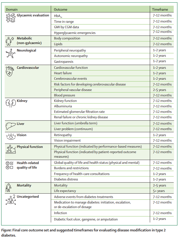 TheLancetEndo's tweet photo. In the November Issue:
Disease modification outcomes in type 2 #diabetes: a modified Delphi https://t.co/zy6cyB02rD
#T2D #disease #modification https://t.co/8Qp4LiBcM9
