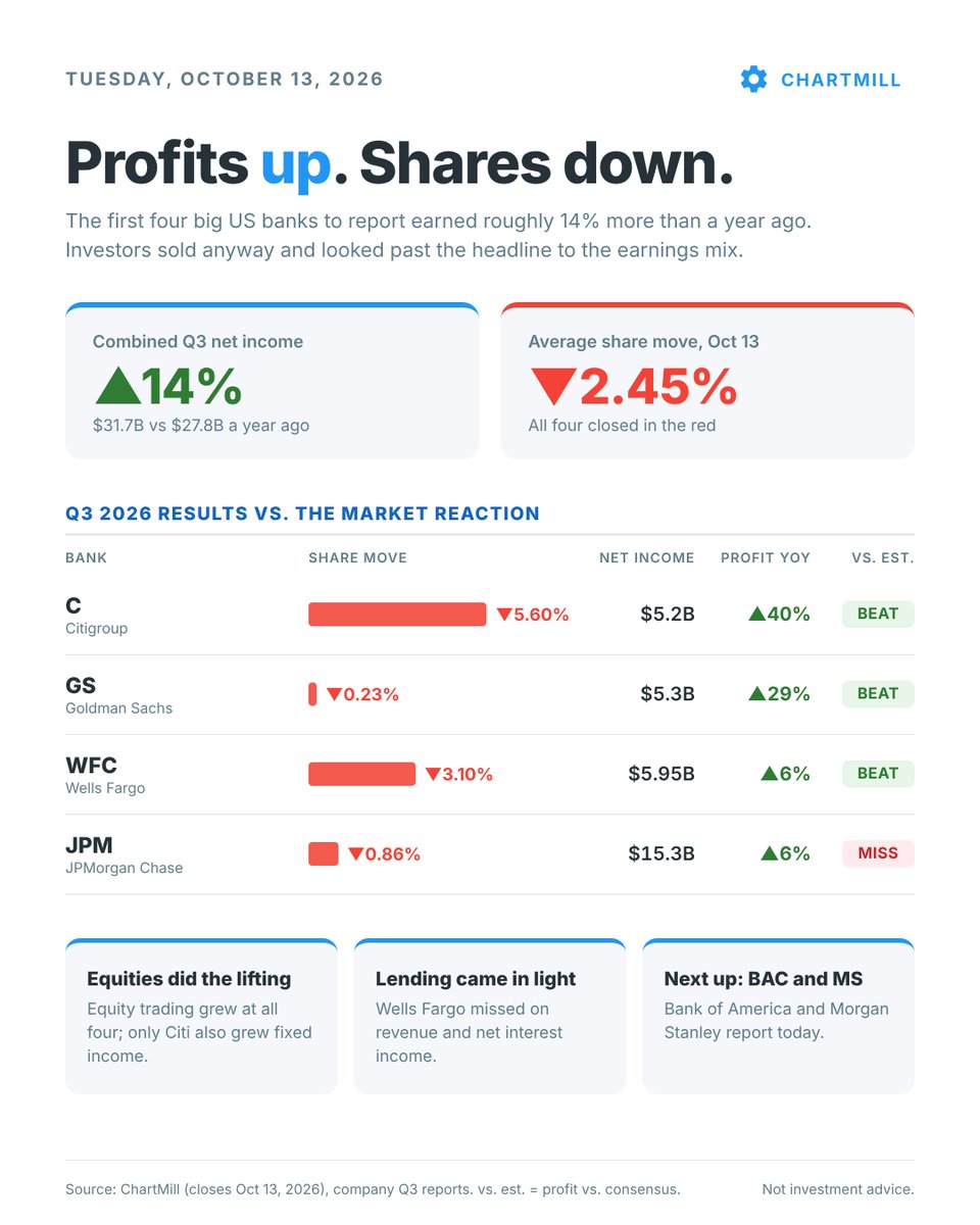 ChartMill's tweet photo. Profits Up, Shares Down... 
$C $GS $WFC $JPM https://t.co/tLHcO6xqvG