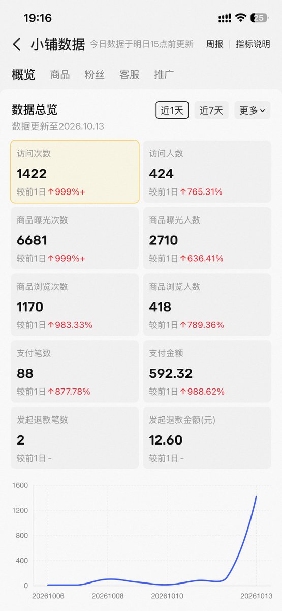 ji_she46383's tweet photo. 昨天闲鱼出了 88 单，592 块。

靠的不是运气，是我让 Muse 每天自动收集信息差，我只负责打包卖出去。

准备把这套玩法出成一期教程，干货拉满，截图为证。

这周发，关注别错过。 https://t.co/IoO6wJjUuW