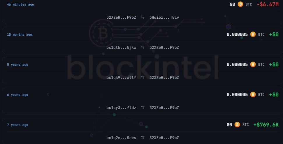 BIockintel's tweet photo. BITCOIN OG WALLET WAKES UP

A Bitcoin OG wallet that acquired 80.00 $BTC 7 years ago at an average price of $9,768 per BTC has moved all 80.00 $BTC to a new wallet after more than 7 years of dormancy.

The holdings were worth around $781K at the time and are now worth approximately $6.7M a 9x return. 📈

Wallet: https://t.co/eP76EfH9iH

Detected by BlockIntel.