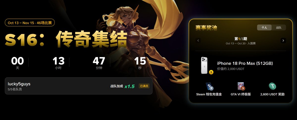 lyteacher2's tweet photo. 币安钱包 @BinanceWallet  英雄联盟S16活动，总奖池16.5wu 一鱼三吃（文后附电竞大神和抽奖）

16号（后天）LOL世界赛就开了，我仔细研究了下钱包好几页的活动规则，发现团队奖励15wu非常有机会，关注的人没那么多，因为我看有些人组队都可能组不满，更别说有的队伍会有躺平的。

🍳活动奖励分为：

1.单人奖励1.5wu：
100名额，三轮比赛每一周前三名有实物礼物，包含iPhone 18 Pro Max/ PS5 Pro / RTX 5080 等（实物可折现，具体金额参考币安钱包公告），4-100名是USDT奖励，如果三轮个人赛都是第一，那就是6ku！

2.团队奖励15wu：
前100名队伍瓜分，很多人看到这会觉得名额很少，感觉不好拿。

但是我敢说团队奖励是机会！因为100支队伍，每个队伍可组5人，名额其实是500名，而且一旦有的队伍一人躺平摆烂，基本就不可能在前排了，所以只要全队认真买，拿奖概率是很大的，我将重点参与。
团队赛第一名奖励1.5wu，即人均3ku，而且参与团队赛也等于参与个人赛了，运气好加上三周个人赛第一，一起就是9ku！

3.交易过程会有PP积分，这是顺带给的，等今年tge也值钱。

📝 比赛规则（可直接看总结）：
每场比赛赛前买10u谁胜，并持有至该市场结算。从而获取活动积分排名（建议10.5u，因为市价买入有一点手续费损耗）

活动积分主要分为四类：
1.连胜积分（连续猜对的越多积分越多）
2.连续参与积分（每场都参与累积积分）
3.支持队伍积分（选一个最看好的队伍晋级了给分）
4.5人组队，团队积分加成100%

💯 总结：
官方规则写的很细很多，我简略解释——5人组队，所有比赛都参与至少10u，尽可能连胜，选个看好的队伍，就这样！

Ps（两个注意点）：
1.仅币安钱包和主站预测入口的交易才算，记得先参与活动。
2.同一场比赛买了多个结果，仅首次购买的结果算活动有效预测，其他结果不算。

最后推荐几位电竞大神，因为LOL比赛我确实不懂，所以不会瞎说，但是我认识好多预测大手子，我也是抄他们作业：

1.@Franky7  
预测市场专业交易员，Predict预言家挑战赛S1第一名，两周100u翻了17倍，足球电竞双料专业选手。

2.@youknow028 
专业电竞选手，Predict预言家挑战赛S1第5名，中间其实翻了5倍，后期掉到3倍，但也是榜上有名。

3.@yol03857467  
常年沉浸电竞选手，Predict预言家挑战赛S1第4名，pre的dc里非常活跃，经常能看到他分享观点，胜率稳定。

4.@Tedo897  
Predict预言家挑战赛S1第3名，赛中100u虽然只翻了5倍，但是赛后依旧打到1ku，翻了十倍，而且今年已经8次100u→1000u。

5.@NNNNNNOBITA  
Predict预言家挑战赛S1第6名，n哥你们不知道他有多恐怖，参赛期间胜率100%，下手就是赢。

能看到这的真是真爱粉了，我自掏腰包，抽10位朋友，每人5u大份猪脚饭，评论即可。
24h用grok随机抽，感兴趣的也可以顺便关注上面几位。