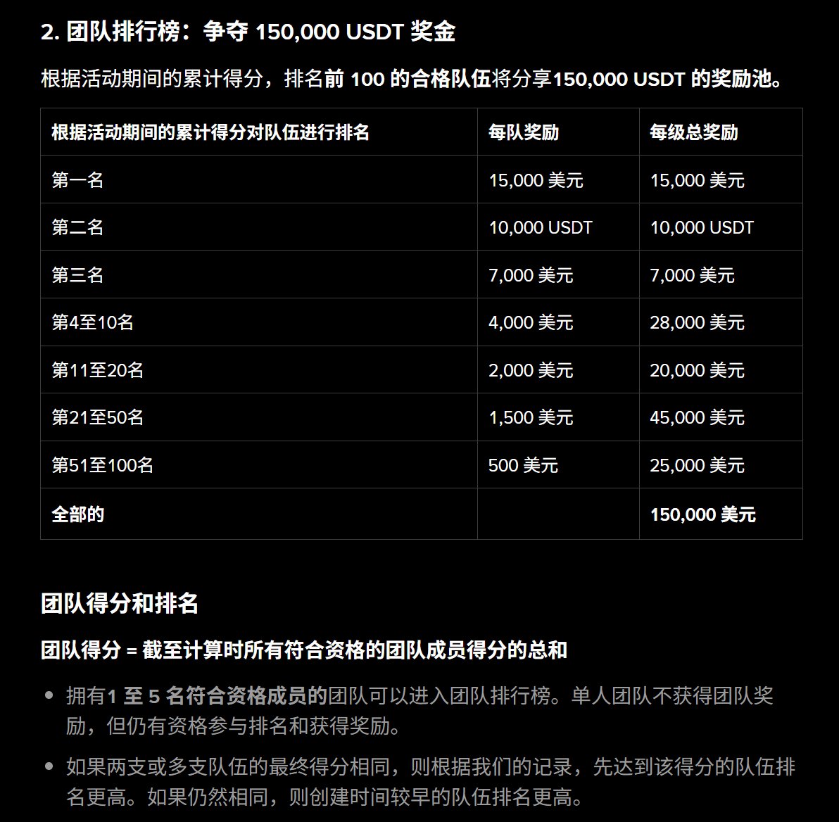 lyteacher2's tweet photo. 币安钱包 @BinanceWallet  英雄联盟S16活动，总奖池16.5wu 一鱼三吃（文后附电竞大神和抽奖）

16号（后天）LOL世界赛就开了，我仔细研究了下钱包好几页的活动规则，发现团队奖励15wu非常有机会，关注的人没那么多，因为我看有些人组队都可能组不满，更别说有的队伍会有躺平的。

🍳活动奖励分为：

1.单人奖励1.5wu：
100名额，三轮比赛每一周前三名有实物礼物，包含iPhone 18 Pro Max/ PS5 Pro / RTX 5080 等（实物可折现，具体金额参考币安钱包公告），4-100名是USDT奖励，如果三轮个人赛都是第一，那就是6ku！

2.团队奖励15wu：
前100名队伍瓜分，很多人看到这会觉得名额很少，感觉不好拿。

但是我敢说团队奖励是机会！因为100支队伍，每个队伍可组5人，名额其实是500名，而且一旦有的队伍一人躺平摆烂，基本就不可能在前排了，所以只要全队认真买，拿奖概率是很大的，我将重点参与。
团队赛第一名奖励1.5wu，即人均3ku，而且参与团队赛也等于参与个人赛了，运气好加上三周个人赛第一，一起就是9ku！

3.交易过程会有PP积分，这是顺带给的，等今年tge也值钱。

📝 比赛规则（可直接看总结）：
每场比赛赛前买10u谁胜，并持有至该市场结算。从而获取活动积分排名（建议10.5u，因为市价买入有一点手续费损耗）

活动积分主要分为四类：
1.连胜积分（连续猜对的越多积分越多）
2.连续参与积分（每场都参与累积积分）
3.支持队伍积分（选一个最看好的队伍晋级了给分）
4.5人组队，团队积分加成100%

💯 总结：
官方规则写的很细很多，我简略解释——5人组队，所有比赛都参与至少10u，尽可能连胜，选个看好的队伍，就这样！

Ps（两个注意点）：
1.仅币安钱包和主站预测入口的交易才算，记得先参与活动。
2.同一场比赛买了多个结果，仅首次购买的结果算活动有效预测，其他结果不算。

最后推荐几位电竞大神，因为LOL比赛我确实不懂，所以不会瞎说，但是我认识好多预测大手子，我也是抄他们作业：

1.@Franky7  
预测市场专业交易员，Predict预言家挑战赛S1第一名，两周100u翻了17倍，足球电竞双料专业选手。

2.@youknow028 
专业电竞选手，Predict预言家挑战赛S1第5名，中间其实翻了5倍，后期掉到3倍，但也是榜上有名。

3.@yol03857467  
常年沉浸电竞选手，Predict预言家挑战赛S1第4名，pre的dc里非常活跃，经常能看到他分享观点，胜率稳定。

4.@Tedo897  
Predict预言家挑战赛S1第3名，赛中100u虽然只翻了5倍，但是赛后依旧打到1ku，翻了十倍，而且今年已经8次100u→1000u。

5.@NNNNNNOBITA  
Predict预言家挑战赛S1第6名，n哥你们不知道他有多恐怖，参赛期间胜率100%，下手就是赢。

能看到这的真是真爱粉了，我自掏腰包，抽10位朋友，每人5u大份猪脚饭，评论即可。
24h用grok随机抽，感兴趣的也可以顺便关注上面几位。