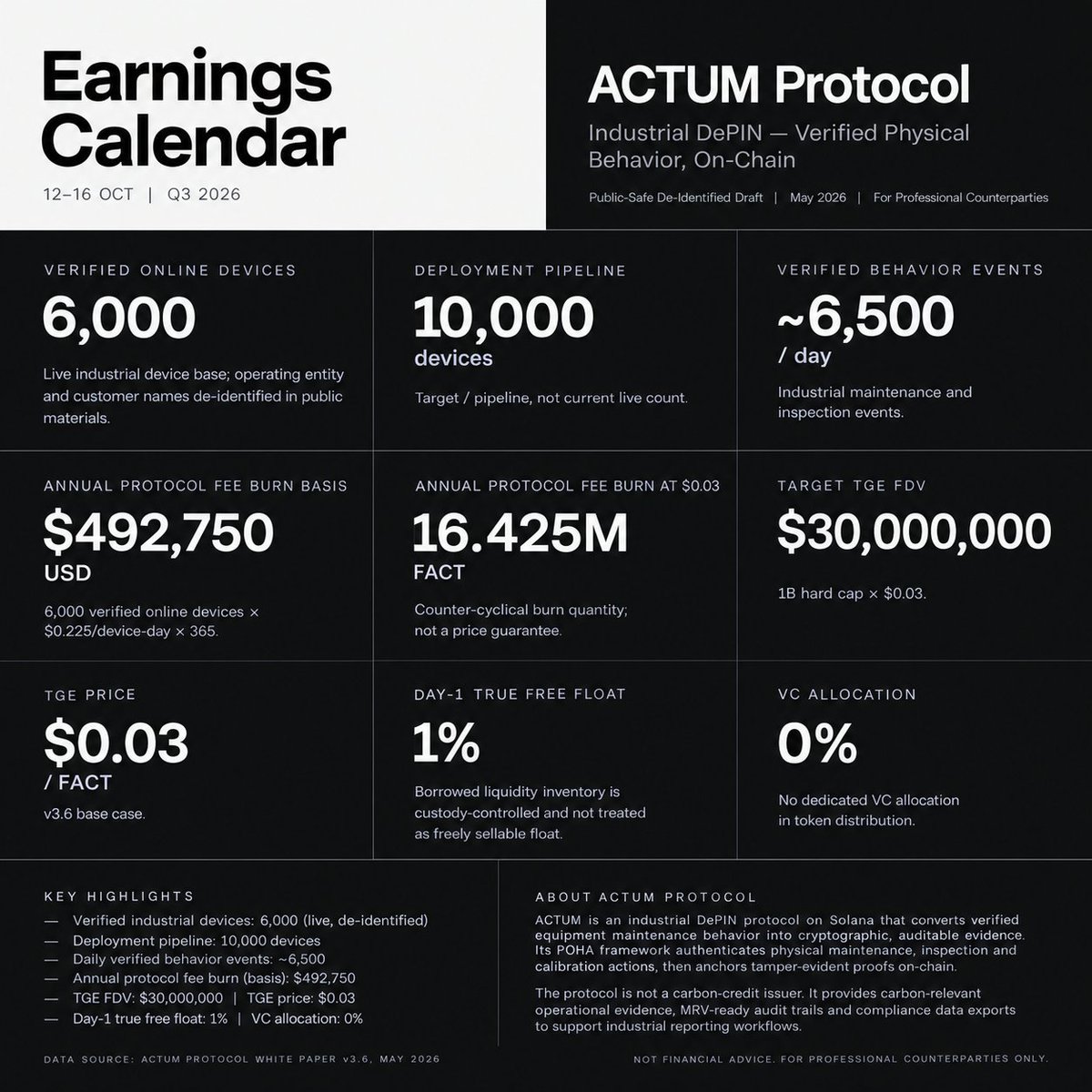 Archicrex's tweet photo. ACTUM Protocol is building the infrastructure for verifiable industrial activity.

Powered by POHA (Proof of Human Action), ACTUM transforms real-world equipment maintenance, inspections, and calibration into auditable, tamper-evident evidence on-chain.

📊 6,000 verified online devices
⚙️ ~6,500 verified behavior events daily
🔗 Built on Solana
🌐 Designed for industrial DePIN, compliance evidence, and data infrastructure.

From physical actions to verifiable on-chain records — ACTUM is bringing accountability to industrial operations.

Read the vision. Understand the protocol. Build with @ACTUM_SYSTEM.

#ACTUM #DePIN #Solana #Web3 #IndustrialAI