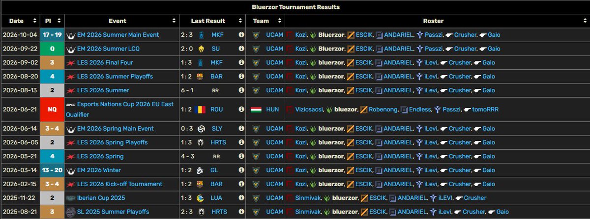 bluerzor's tweet photo. LFT 2027 Jungle

Extremely hungry to compete, improve and win trophies. Looking for a team where I can bring my experience and compete for titles at the highest level.

Interested in all leagues and regions

Contact via DMs or my agent @SportsPsycFaBro 

RTs are appreciated ❤️ https://t.co/jdnXomoRFh
