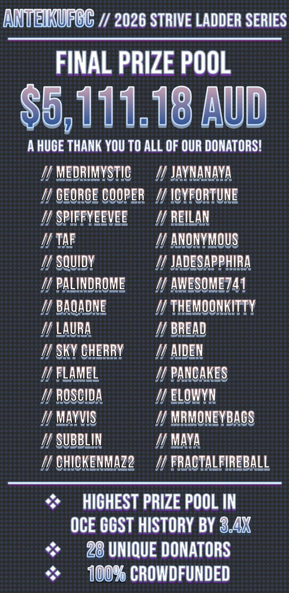 anteikuoceania's tweet photo. @CakeMetallic @Beedozer3 @xs0ur13x @Waisen_FGC @soopington @olliedog_fr The 2026 season couldn't have happened without the direct support of our community!

We'd like to take this moment to thank each of our donators for contributing to our massive $5,111 prize pool, and to all of our competitors and spectators throughout the year. Thank you all! https://t.co/1F713MP7nB