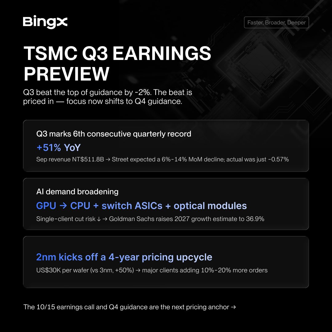 TechNation01's tweet photo. 🔥 TSMC's Q3 revenue was about NT$1.494 trillion, roughly 2% above the top of guidance. At the 10/15 14:00 UTC+8 earnings call, watch Q4 guidance: >15% sequential growth would be bullish, while ≤10% could trigger a sell-the-news reaction.

https://t.co/8MJSDdKz9E https://t.co/ZiaVrHOhrb