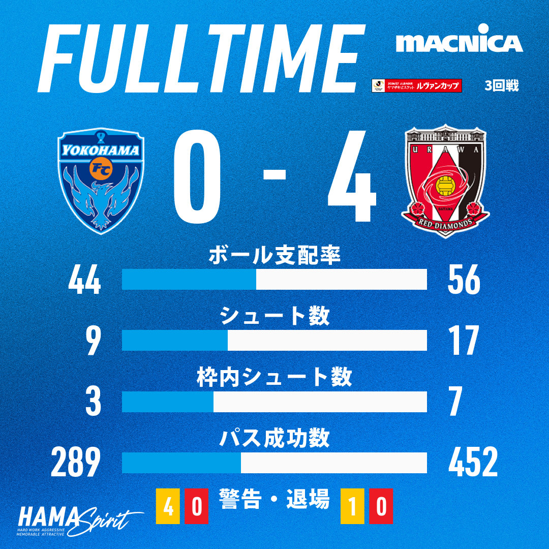 yokohama_fc's tweet photo. 試合終了

Jリーグ ヤマザキビスケット ルヴァンカップ 1stR 3回戦
横浜FC 0-4 浦和レッズ

#yokohamafc #横浜FC #横浜FC浦和 #HAMASPIRIT https://t.co/qKsNAgGmUW