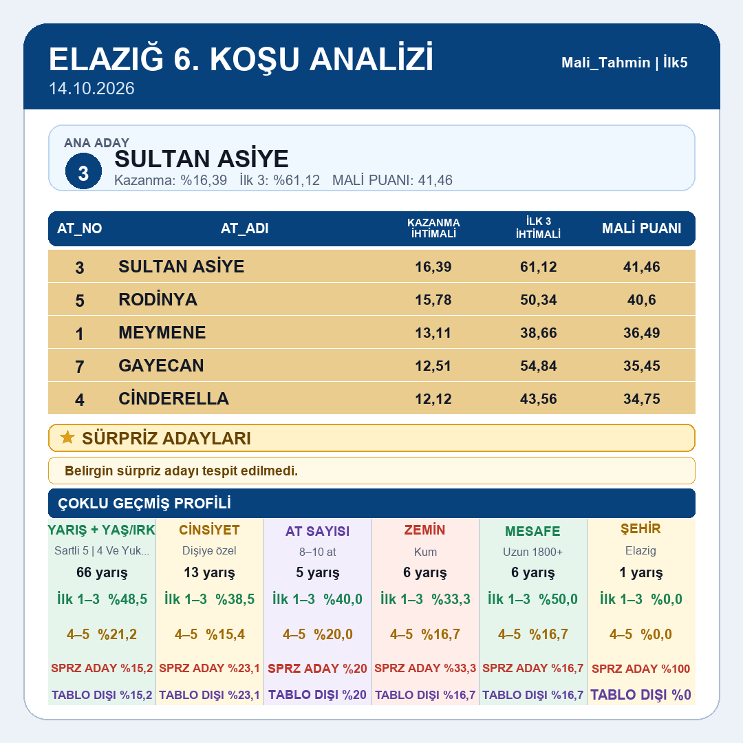 Mali_Tahmin's tweet photo. Elazığ tablomuz yayındadır.
5.koşu 6.koşu 7.koşu 8.koşu
#tjk #tjksonuç #altılıganyan #atyarışı #ganyan #ilk2 #ilk3 #ilk4 #istanbul #izmir #kocaeli #ankara #elazığ #diyarbakır #şanlıurfa #hipodrom #veliefendi #malitahmin #yarışsever https://t.co/WwkWOAToKR