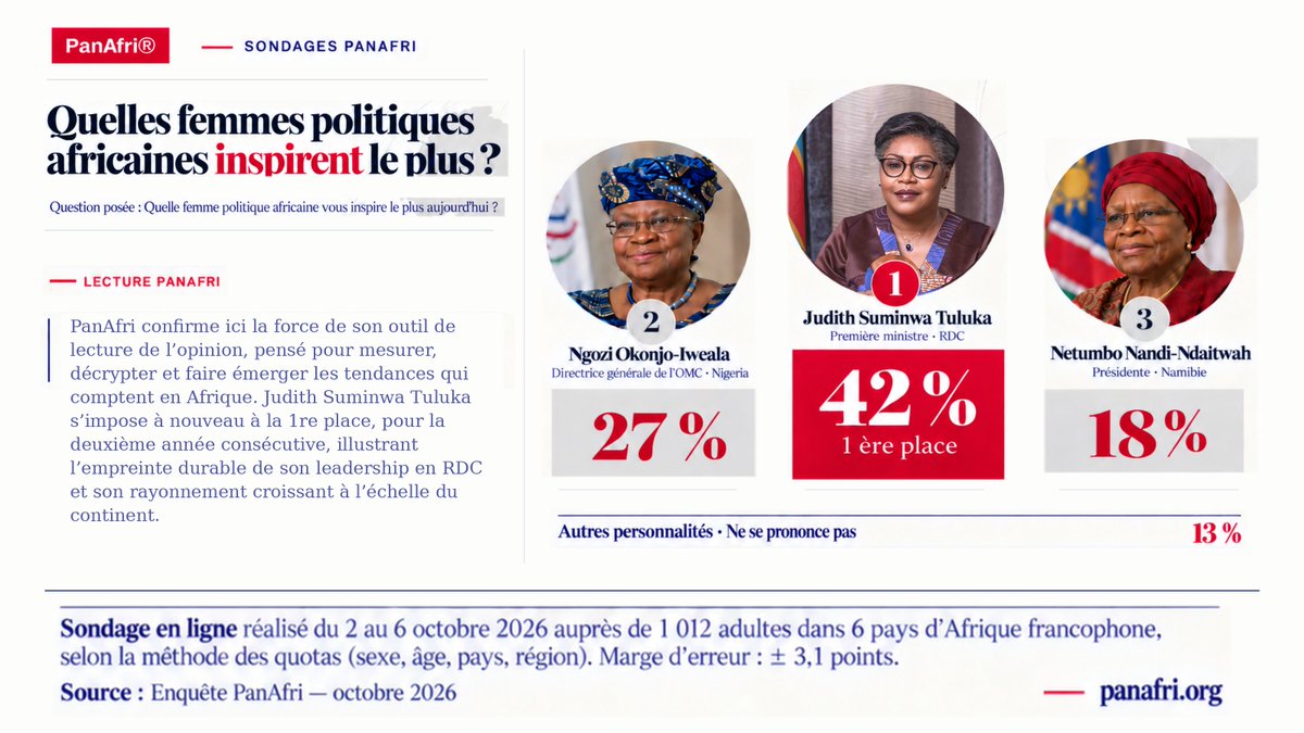 Panafri_Stat's tweet photo. 🌍 Quelles femmes politiques africaines vous inspirent le plus aujourd’hui ?

@SuminwaJudith

@NOIweala

@SWAPOPRESIDENT

Découvrez l’infographie PanAfri et partagez votre avis 👇  #PanAfri #Afrique #LeadershipFeminin https://t.co/4jd7powHvs