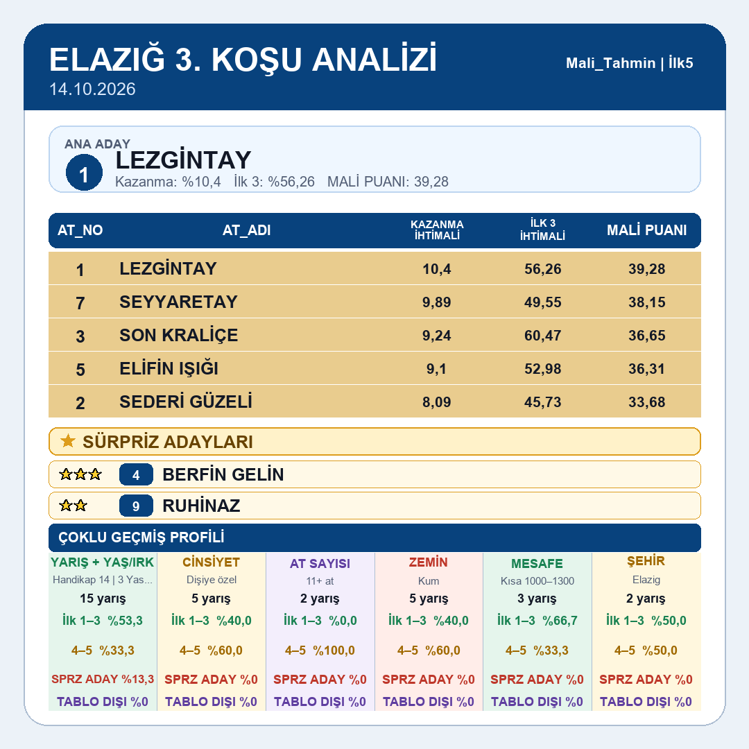 Mali_Tahmin's tweet photo. Elazığ tablomuz yayındadır.
1.koşu 2.koşu 3.koşu 4.koşu
#tjk #tjksonuç #altılıganyan #atyarışı #ganyan #ilk2 #ilk3 #ilk4 #istanbul #izmir #kocaeli #ankara #elazığ #diyarbakır #şanlıurfa #hipodrom #veliefendi #malitahmin #yarışsever https://t.co/xfv4sRlJSb