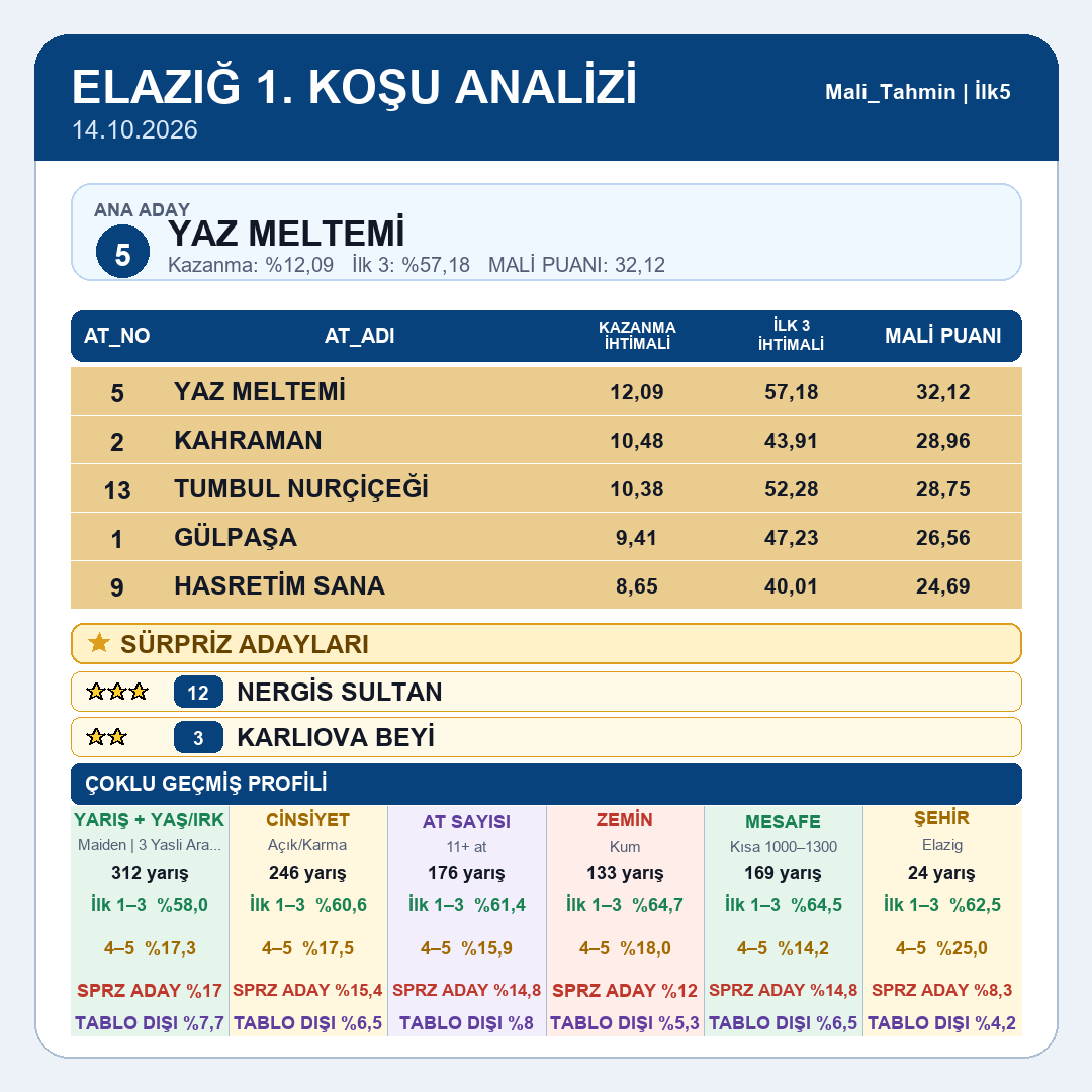 Mali_Tahmin's tweet photo. Elazığ tablomuz yayındadır.
1.koşu 2.koşu 3.koşu 4.koşu
#tjk #tjksonuç #altılıganyan #atyarışı #ganyan #ilk2 #ilk3 #ilk4 #istanbul #izmir #kocaeli #ankara #elazığ #diyarbakır #şanlıurfa #hipodrom #veliefendi #malitahmin #yarışsever https://t.co/xfv4sRlJSb
