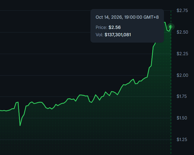 AltsDaddycom's tweet photo. $BTW made great strides for that momentum, that latest spike made my day https://t.co/k2dC743PcF
