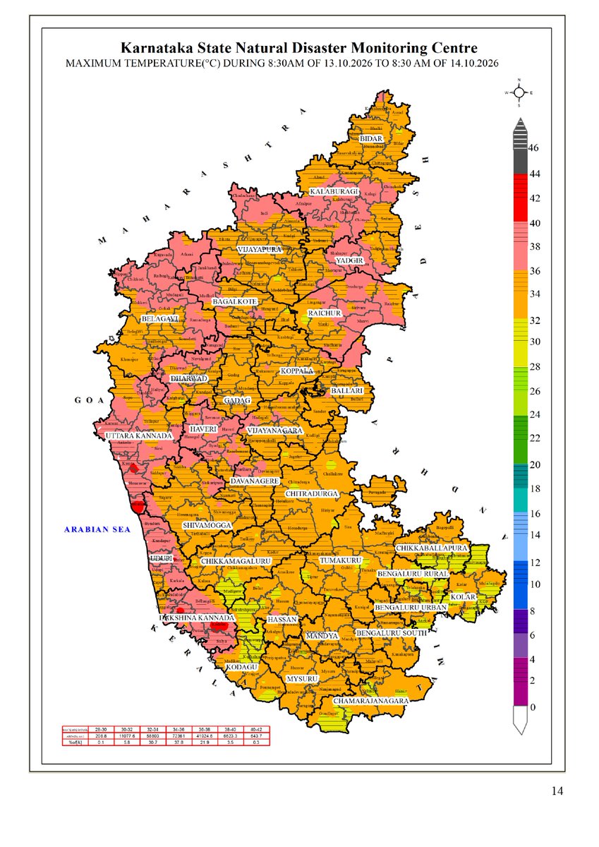 KarnatakaSNDMC's tweet photo. 13.10.26 ರ08.30 AM ನಿಂದ 14.10.26 ರ 08.30 AM ವರೆಗೆ ನಕ್ಷೆಗಳೊಂದಿಗೆ ಜಿಲ್ಲಾವಾರು ಸರಾಸರಿ ಕನಿಷ್ಠ, ಗರಿಷ್ಠ ಮತ್ತು ಏರಿಳಿತ ತಾಪಮಾನ(°C) ಕೋಷ್ಟಕ.
District-wise Average #Minimum, #Maximum &amp; Fluctuation #temperature (°C) table with maps from 08.30 AM of 13.10.26 to 08.30 AM of 14.10.26. #KSNDMC https://t.co/Df46HbUR0O