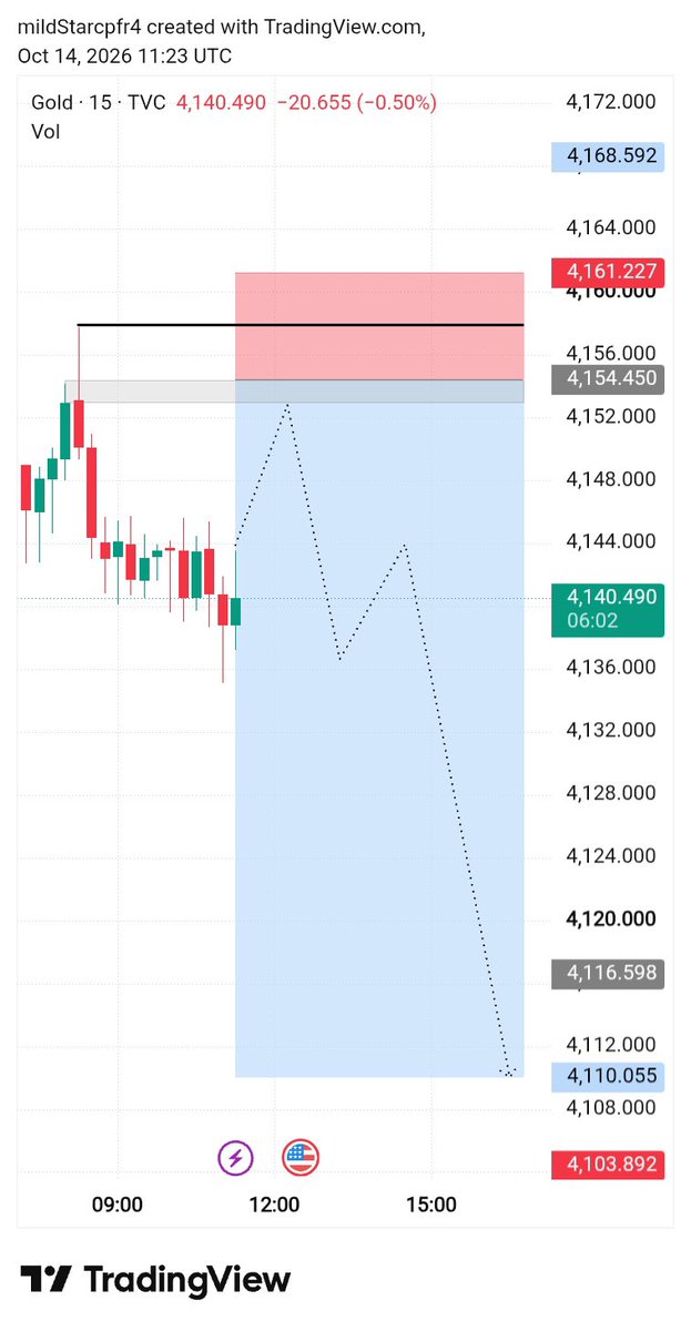 CIthad's tweet photo. $XAUUSD $CPI 

GOLD SELL UPDATE..!

🟠ENTRY: 4150-4155
🟢TARGET: 4125:4100

🔴SL: 4162

#XAUUSD #GOLD #Forex #GoldSignals #CPI https://t.co/bHg6f4ynIO