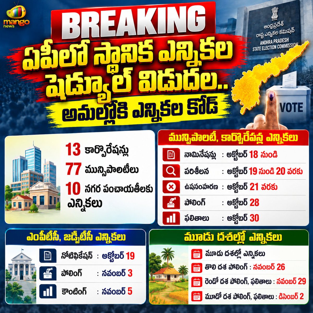 Mango_News's tweet photo. ఏపీలో స్థానిక సంస్థల ఎన్నికల షెడ్యూల్ విడుదల.
#APLocalBodyElections #APMunicipalElections #ElectionSchedule #APElections #MangoNews https://t.co/q9rzPH80M8