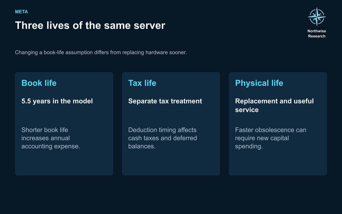TylerNorthwise's tweet photo. When someone says Meta $META's servers may have a shorter useful life, I want to know which clock they mean.

Recognizing equipment costs over fewer years increases annual accounting expense. Replacing the equipment sooner requires another cash purchase. Tax deductions follow their own schedule.

The October 9 model uses a 5.5-year book life. For me, the harder question is how long each generation can do useful work at an acceptable cost. A depreciation assumption cannot guarantee that the hardware will earn enough before it needs replacing.