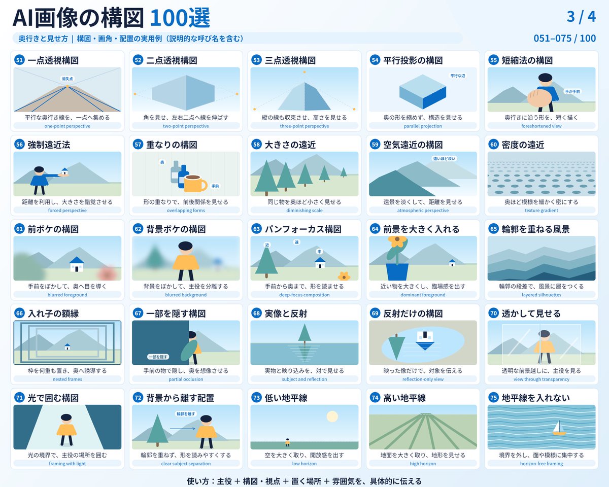 Codex_jisen's tweet photo. これ欲しかった。

AIで画像を作るとき、
「もっといい感じの構図にして」
で思い通りにならないなら、
構図の名前で頼むのが早い。

・三分割構図で、主役を自然に目立たせる
・対角線構図で、動きと躍動感を出す
・額縁構図で、視線を主役に集める
・余白構図で、スッキリ見せる

ChatGPTやGeminiで使える
「AI画像の構図100選」を図解にまとめました。

画像生成する人は保存推奨です👇📌