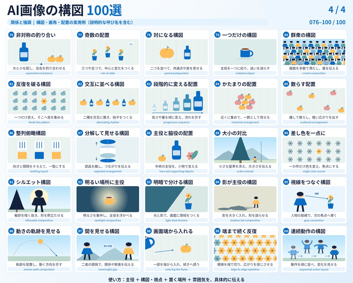Codex_jisen's tweet photo. これ欲しかった。

AIで画像を作るとき、
「もっといい感じの構図にして」
で思い通りにならないなら、
構図の名前で頼むのが早い。

・三分割構図で、主役を自然に目立たせる
・対角線構図で、動きと躍動感を出す
・額縁構図で、視線を主役に集める
・余白構図で、スッキリ見せる

ChatGPTやGeminiで使える
「AI画像の構図100選」を図解にまとめました。

画像生成する人は保存推奨です👇📌