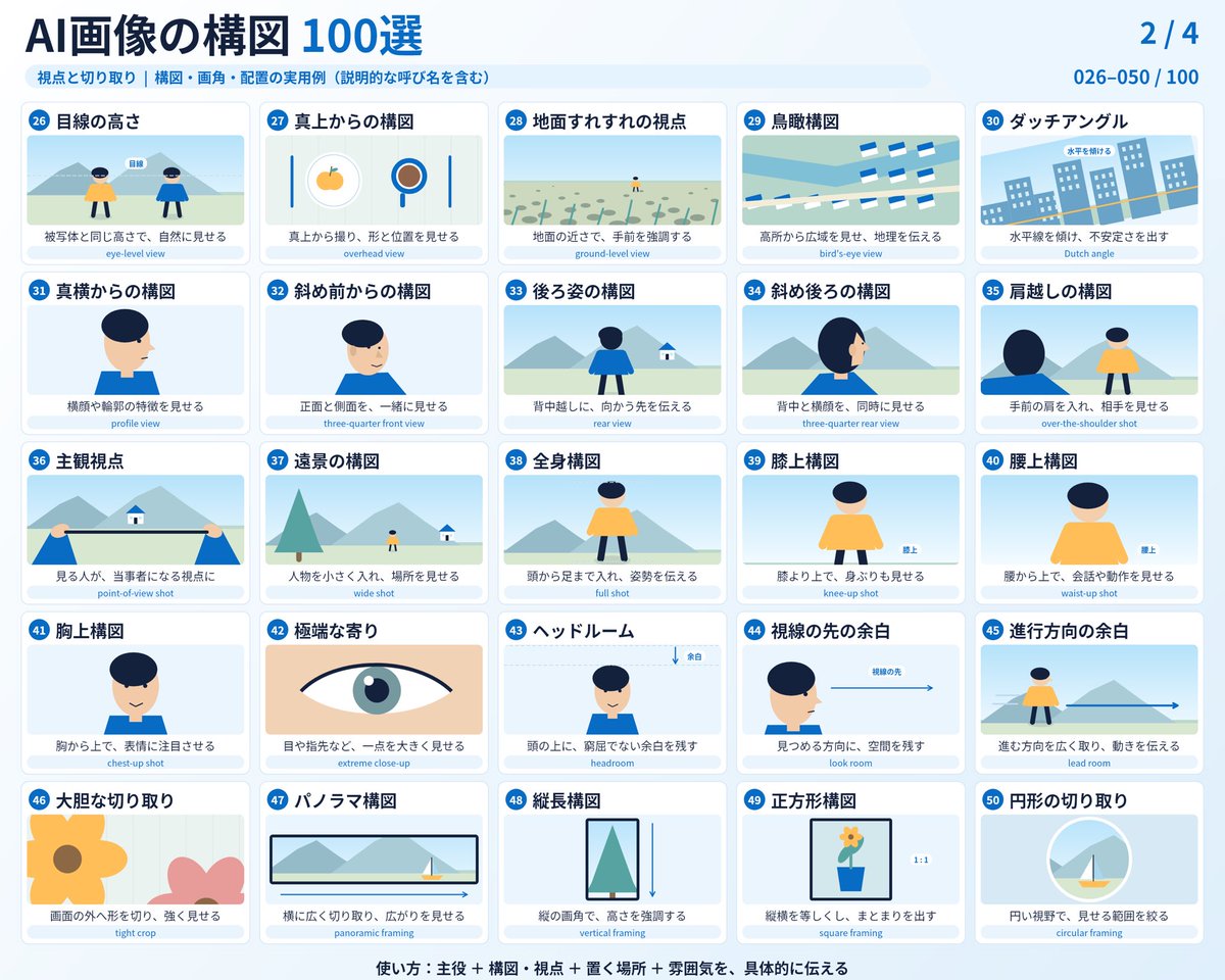 Codex_jisen's tweet photo. これ欲しかった。

AIで画像を作るとき、
「もっといい感じの構図にして」
で思い通りにならないなら、
構図の名前で頼むのが早い。

・三分割構図で、主役を自然に目立たせる
・対角線構図で、動きと躍動感を出す
・額縁構図で、視線を主役に集める
・余白構図で、スッキリ見せる

ChatGPTやGeminiで使える
「AI画像の構図100選」を図解にまとめました。

画像生成する人は保存推奨です👇📌
