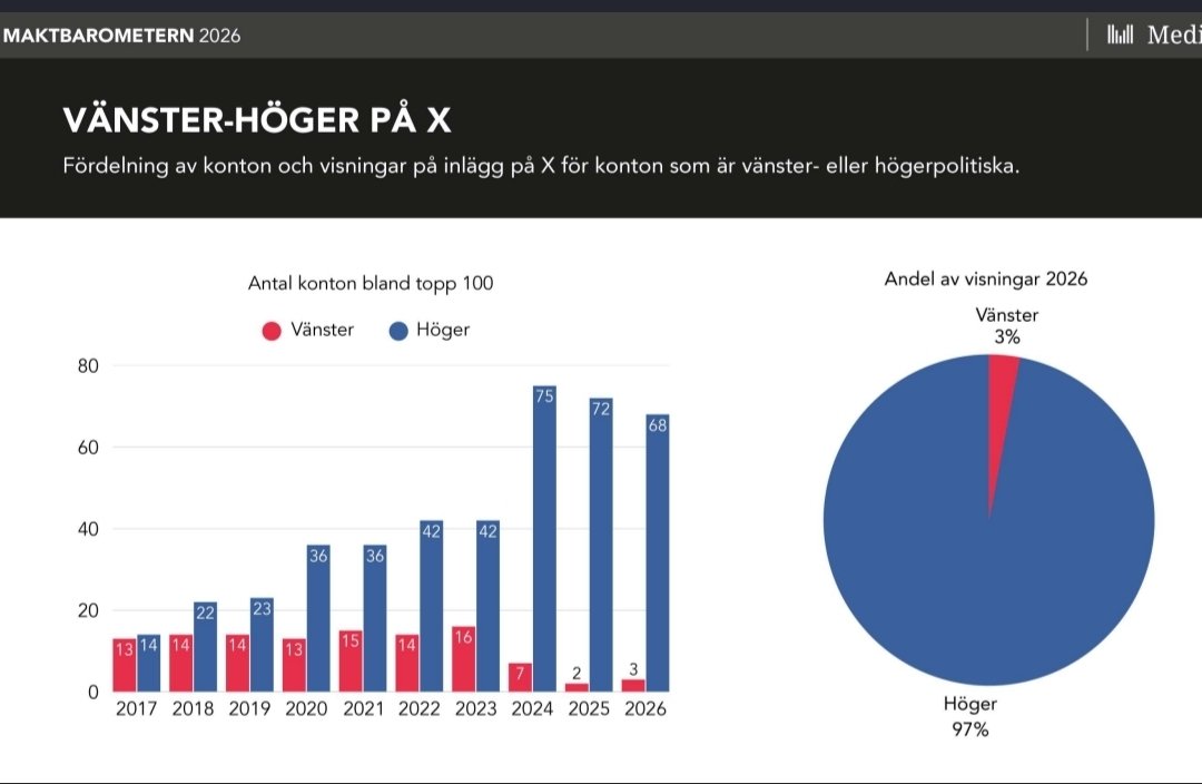 Hatrcantread's tweet photo. Vi är #TreProcenten! https://t.co/6uctSnZ6vW