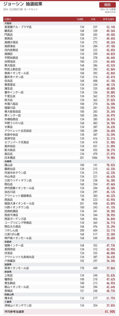matawarusasuru's tweet photo. ジョーシン109店舗、
ポケモンカード 30thカードセット
145,152個分の購入枠。

今回の当選番号を集めて数えたら、
合計16,128枠あった。1枠で
9種類買えるから、この数になる。

で、店舗ごとに並べてみたら
気になることがあった。

当選数が同じ168枠の店舗だけで44店。

その44店舗の参考当選率は、
16.78％〜54.19％。

同じ数だけ当選が出てても、
末尾番号はここまで違った。

前回のワンピで
店舗ごとの当選枠を見てから、
今回も何枠あるかは気になってた。

でも、同じ枠数の店がこれだけあるなら、
自分が行ける店同士で番号が
どこまで伸びてたかも見ときたい。

いつも応募してる店の近くに、
次の候補になる店舗があるかもしれん。

10/14発表分、109店舗を
画像3枚にまとめました🔥
関西・関東・中部で分けて、
県ごとに参考当選率が高い順。
下にはエリア平均も入れてます。

次のジョーシン抽選、
自分はこれ見返してから
応募する店決めるわ。

※個数は当選枠×全9種類で換算した購入可能数。
※参考当選率＝当選数÷末尾当選番号。
応募総数による当選率ではありません。