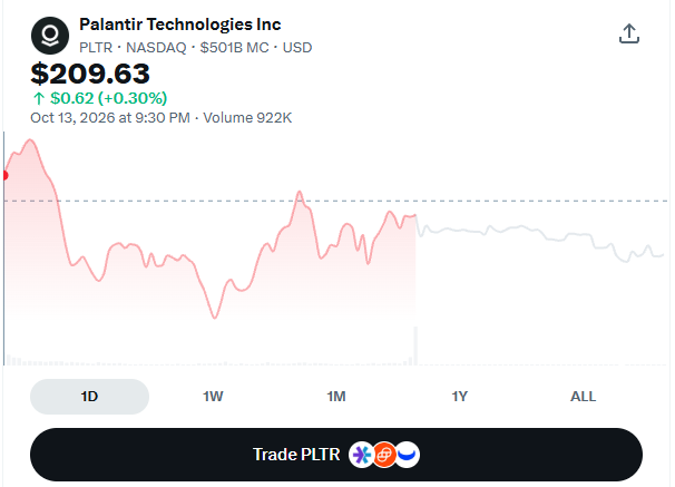 jaronwrld's tweet photo. 📈 $PLTR TECHNICAL WATCH

The $200 level is an important area to monitor after the recent move higher.

Hold above it, and bulls may look for another breakout.

Lose it decisively, and a deeper pullback becomes possible.

Price confirmation matters more than predictions.

#PLTR #TechnicalAnalysis