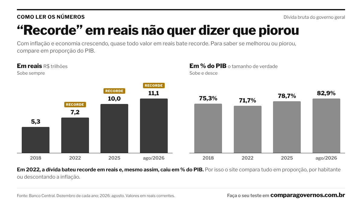 guiiidod's tweet photo. Dica para a reta final: desconfie de "recorde" e "maior da história" em reais. Com inflação, quase todo valor em reais bate recorde: a dívida, o faturamento do turismo, a produção agrícola. Para saber se algo melhorou de verdade, compare em % do PIB, por habitante ou descontando a inflação. É assim que o site compara os dois governos:

https://t.co/xMq67CVgXw