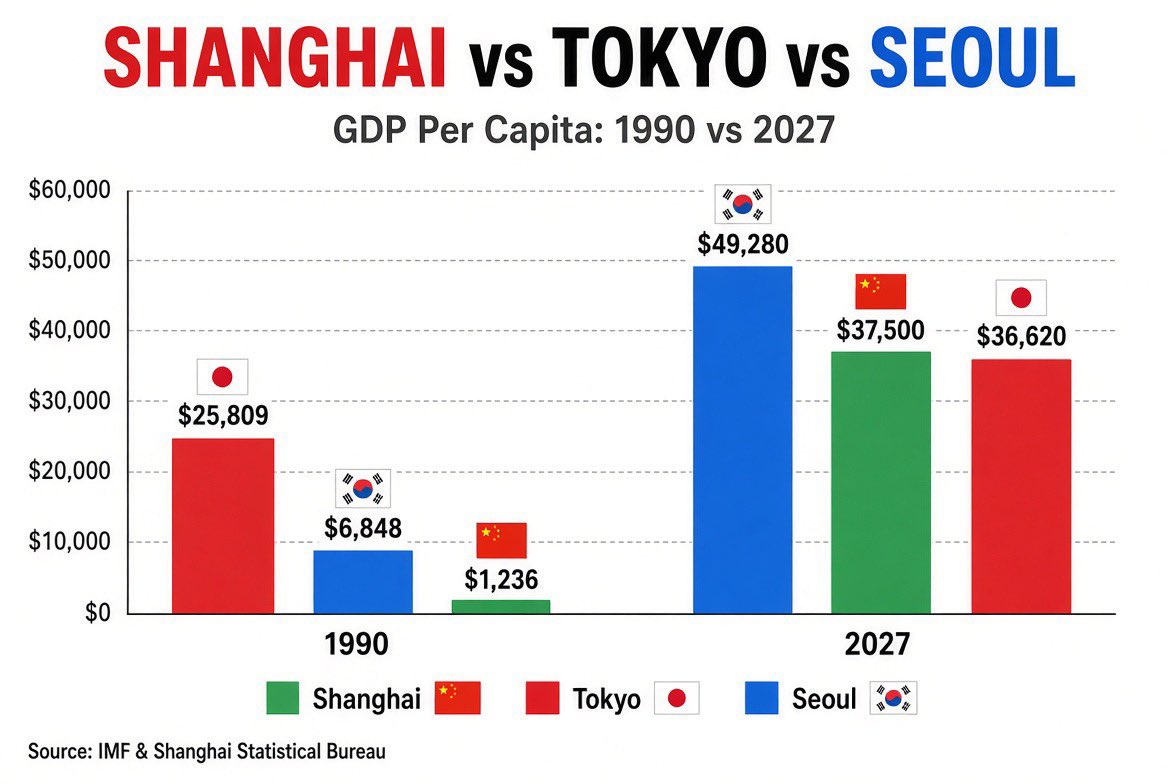 Ghrome77's tweet photo. @Tsiberia 中国上海 1990 年，只有 1000 美金😭 https://t.co/7K2Rd7yd65