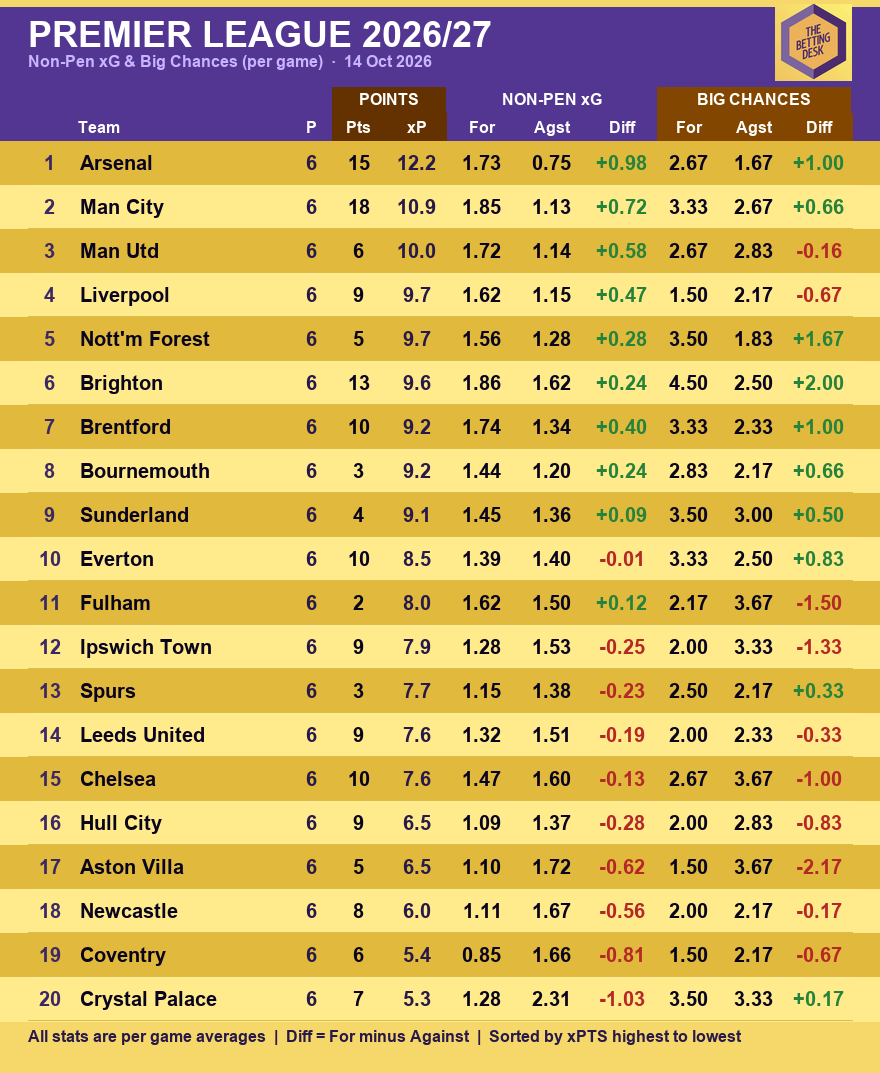 thebettingdesk's tweet photo. Premier League data covering xPTS, xG, xGA, big chances &amp; shots https://t.co/Be8Ms5G58K