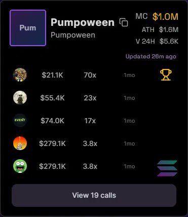 mwx_ai's tweet photo. 🎃 $PUMPOWEEN cluster caught early.

MWX Alpha caught it at $21.1K.
19 calls before $1.43M (68x).

- @dexevents_miu — $21.1K
- @gems_shark — $55.4K
- @dexevents_1 — $74.0K

Halloween coin. Didn't wait for Halloween.
See what's being tracked rn → https://t.co/UdLUkjGwTB https://t.co/BgNi7rzW42