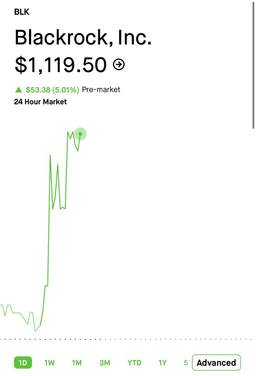 BullBuzzMarkets's tweet photo. BLACKROCK SURGES 5% AFTER STRONG EARNINGS 📈💰

$BLK is trading up about 5% premarket after beating Wall Street’s expectations.

• Earnings: $15.93/share vs. $14.15 expected
• Revenue: $7.75B
• Client investments managed: Record $15.5T - Yes, TRILLION

Investors added another $205 billion to BlackRock’s funds last quarter.

The more money BlackRock manages, the more fees it can collect.

That shows just how much money is still flowing into the markets.

Is $BLK one of Wall Street’s strongest businesses?