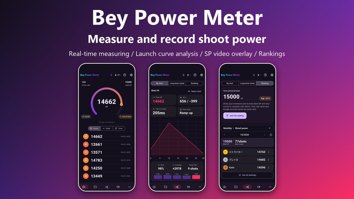 keikeiplaygames's tweet photo. Bey Power Meter is out on Google Play 🎉
Measure and record shoot power (SP) over Bluetooth in real time. Launch curve analysis, video recording with an SP overlay, and weekly / monthly / season rankings.
https://t.co/6yvquIlPT4
#BeyPowerMeter #BeybladeX https://t.co/LDAp6DCEXa