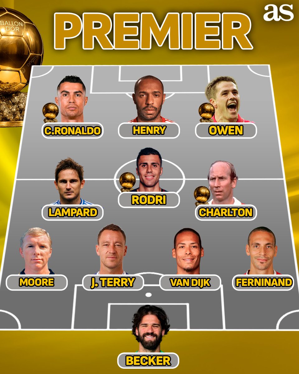 diarioas's tweet photo. 🌟 ¡LOS XI DE ORO DE ESTAS LIGAS!

🤯 Estos son los mejores onces de cada liga formados por balones de oro y leyendas más veces nominadas https://t.co/jvQGX1cjWk