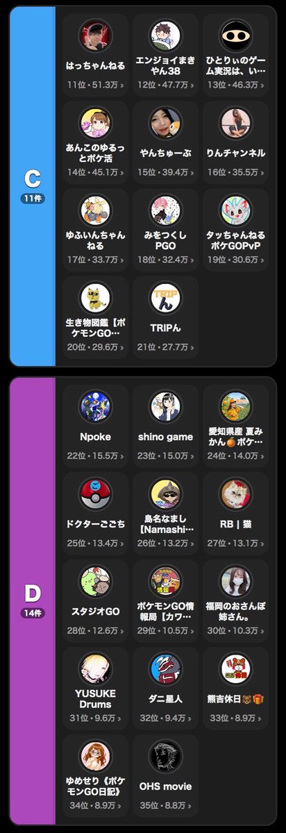 kawai19650713's tweet photo. #ポケモンGOYouTuberランキング
#こんなTier表があるのは知らなかった https://t.co/wrpR9bRW1I