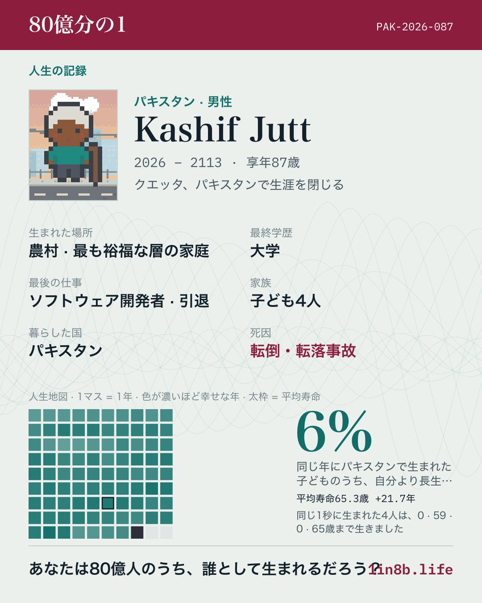 marumerokun1's tweet photo. 妻と54年を共にし、先に見送った。
パキスタンの農村の最も裕福な層の家庭に男の子として生まれた。
子どもの頃の夢は画家、最後の仕事はソフトウェア開発者。
孫6人、ひ孫3人に恵まれた。
引退したあと、87歳のとき転倒・転落事故で世を去った。
あなたは80億人のうち、誰として生まれるだろう？ https://t.co/OKz67gMI0B