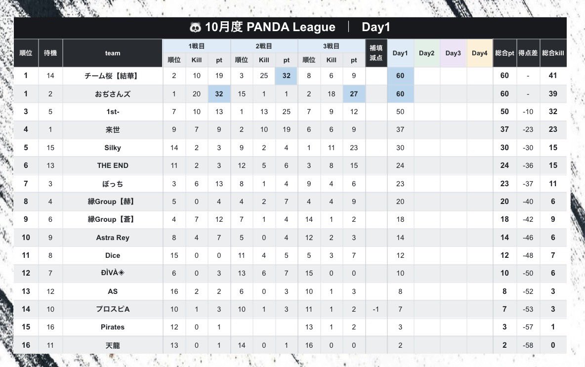 PNDLeague's tweet photo. PANDA League 10月度 🐼🏁
 - Day2 22:00 START -

実況 ぷぅちゃんねる @Reve_puu 

〈 配信リンク 〉 

https://t.co/r30pyK7ewJ https://t.co/0P3hhzYasL