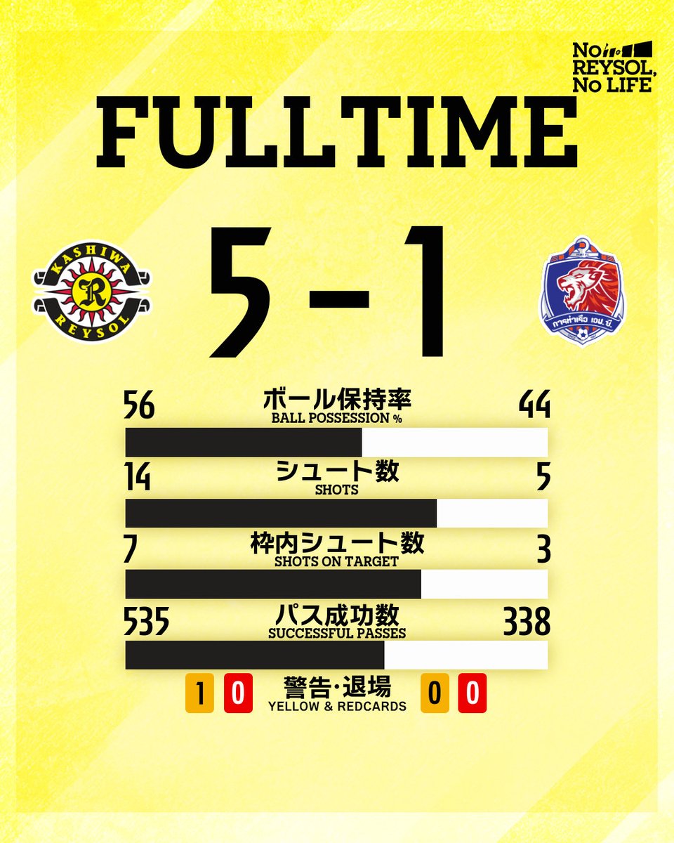 REYSOL_Official's tweet photo. 🟡試合終了⚫️

🏆AFCチャンピオンズリーグElite リーグステージ第2節
#柏レイソル 5-1 ポートFC

#AMBITIONtoBeTheBEST #NoREYSOLNoLIFE https://t.co/y6oQ4KDrOF