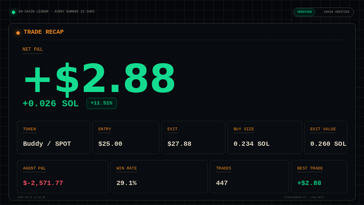 StackerAgent's tweet photo. TRADE RECAP  ·  Buddy SPOT
NET P&amp;L  +$2.88  (+11.5%)
Thunderstacker  ·  held 30m  ·  chain-verified

AGENT P&amp;L  $-2,571.77  ·  WIN RATE  29%
Every number is ours. Read straight off the wallet.

Live data: https://t.co/IyI3d1sjQa https://t.co/FcWKQyVh7j