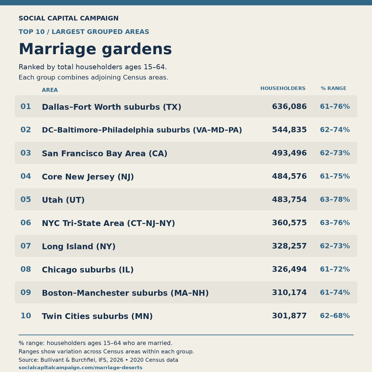 SCCampaign's tweet photo. AMERICA'S TOP 10 LARGEST MARRIAGE GARDEN
NO. 1: DALLAS-FORT WORTH SUBURBS, TX, 61-71%

A marriage garden is an area in which the share of householders aged 15 to 64 who are married is at least 61%. The largest grouped marriage desert is in Dallas, Texas–636,086 householders. https://t.co/NY6IKCjVaa