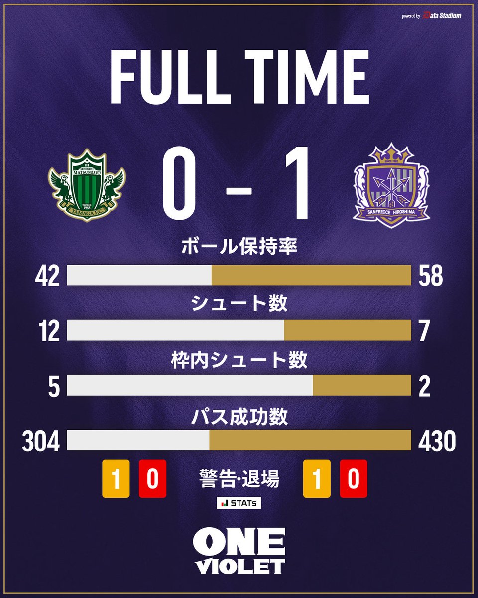 sanfrecce_SFC's tweet photo. 𝑭𝑼𝑳𝑳 𝑻𝑰𝑴𝑬

松本 0-1 広島

⚽小林志紋

#sanfrecce #ONEVIOLET #ルヴァンカップ https://t.co/bZxvnpBf27
