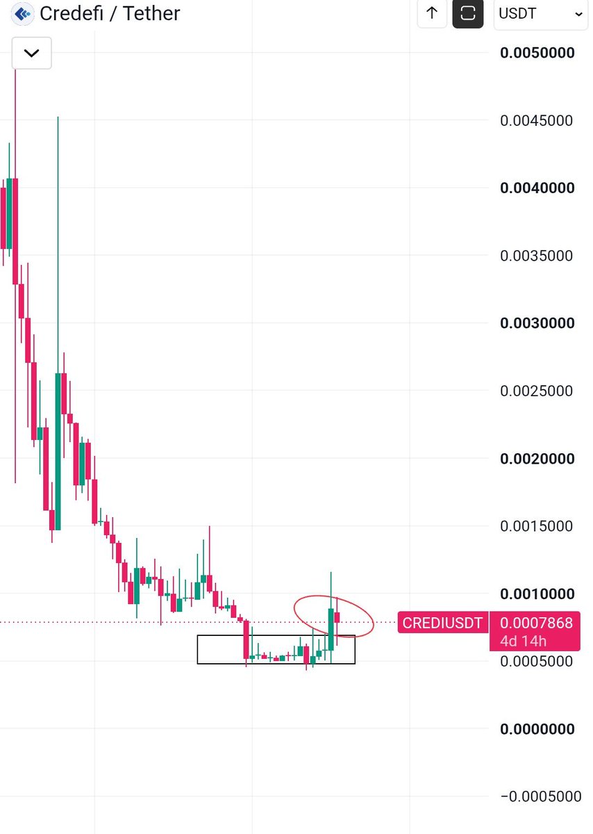 Sangita_gems's tweet photo. $OBI Pulled off a multi-X recently. $CREDI can do it next, 10X looks inevitable. 

OBI -> CREDI  👈 https://t.co/2JGhhOkx7X