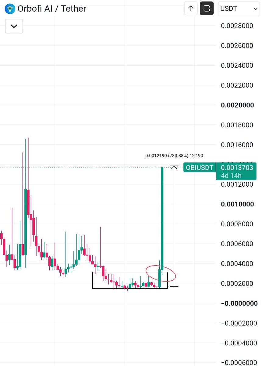 Sangita_gems's tweet photo. $OBI Pulled off a multi-X recently. $CREDI can do it next, 10X looks inevitable. 

OBI -> CREDI  👈 https://t.co/2JGhhOkx7X