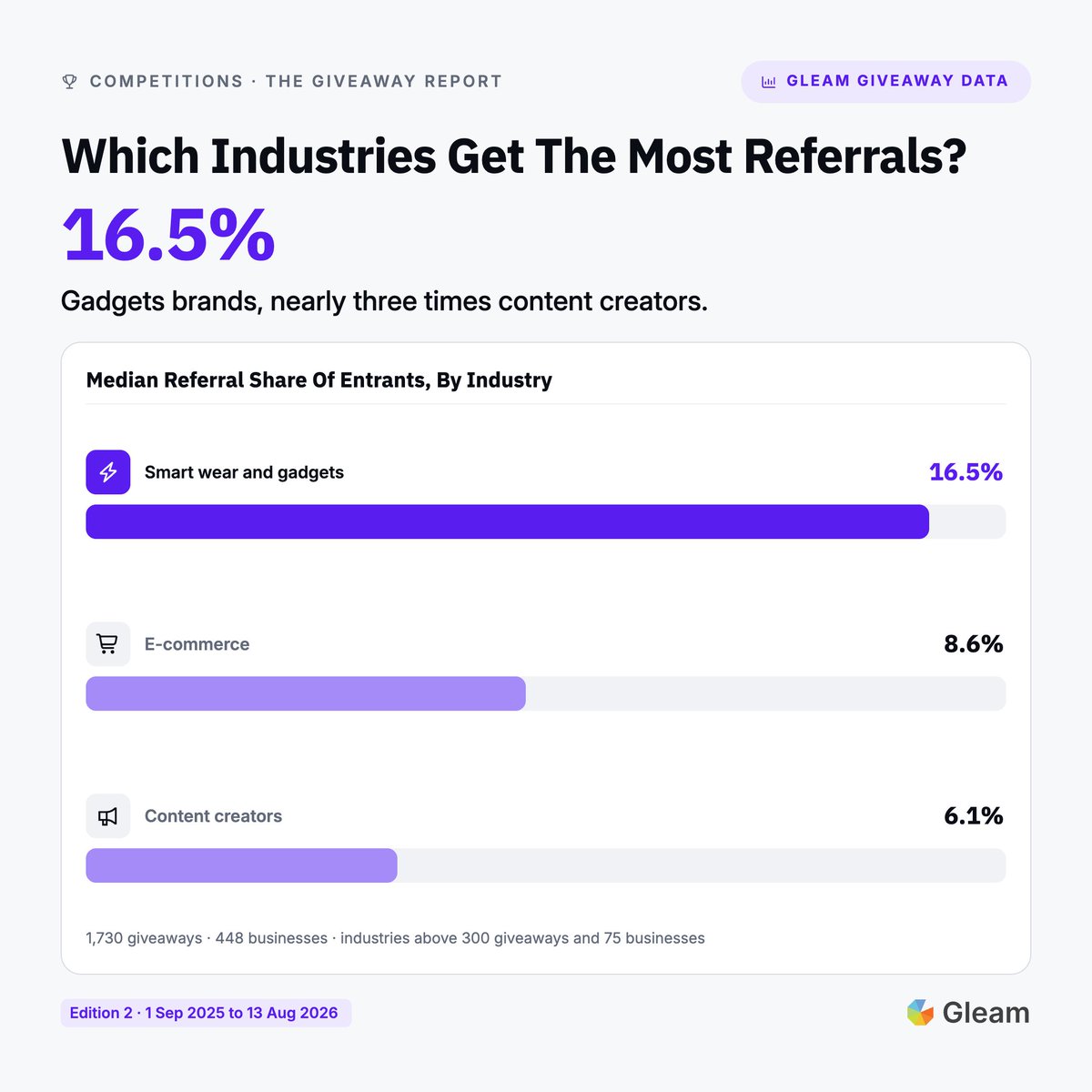 gleamapp's tweet photo. Your share action might be sitting in the wrong slot.

Where should it go?

How many entries should a referral be worth?

When do people share?

We did the research for you: https://t.co/D3w21tGBLV https://t.co/5pisOPp5uS