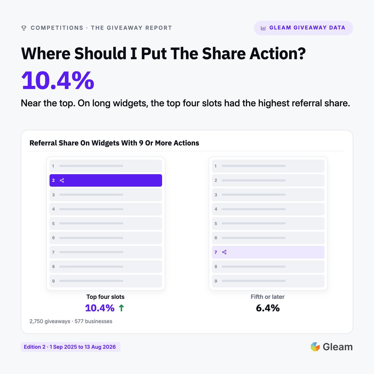 gleamapp's tweet photo. Your share action might be sitting in the wrong slot.

Where should it go?

How many entries should a referral be worth?

When do people share?

We did the research for you: https://t.co/D3w21tGBLV https://t.co/5pisOPp5uS
