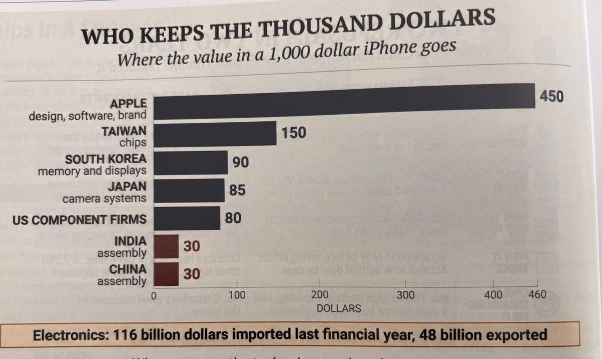 simongerman600's tweet photo. Very interesting actually. Apple keeps about $450 of every $1000 you spend on an iPhone. https://t.co/HTl9UctKj7