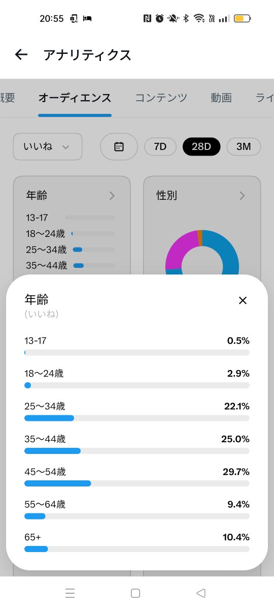 rhain428812's tweet photo. 私もhiroさんを見習いまして、普段あんまり見ないアナリティクスを見る🧐

直近1カ月
トップは45〜54歳の29.7%
男性　73.8%

でも個人開発や資格学習というジャンル上、20〜30代の方も多い印象🙂‍↕️

私は47歳ですが、色々と刺激も貰いながら少しずつでも進めていきます📝 https://t.co/3MLBkoofpS