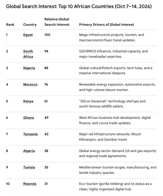BrandsInRwanda's tweet photo. Well we dug a little using google tools and these were our results!

"Based on Google Trends tracking data for global search interest as of October 14, 2026, the top 10 African countries capturing the highest global search volume are ranked below. (see image attached).

This tracking data reflects "Search Interest" measured on a relative scale from 0 to 100, where 100 represents the peak search frequency for a country during this specific weekly window."

#Top10AfricanCountries